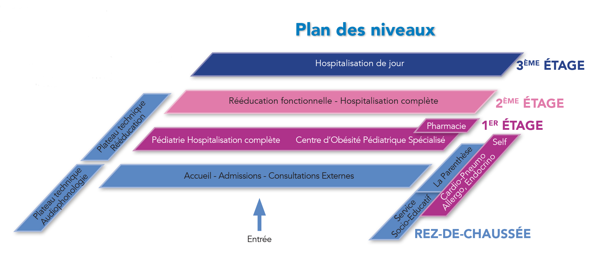 Plan des niveaux